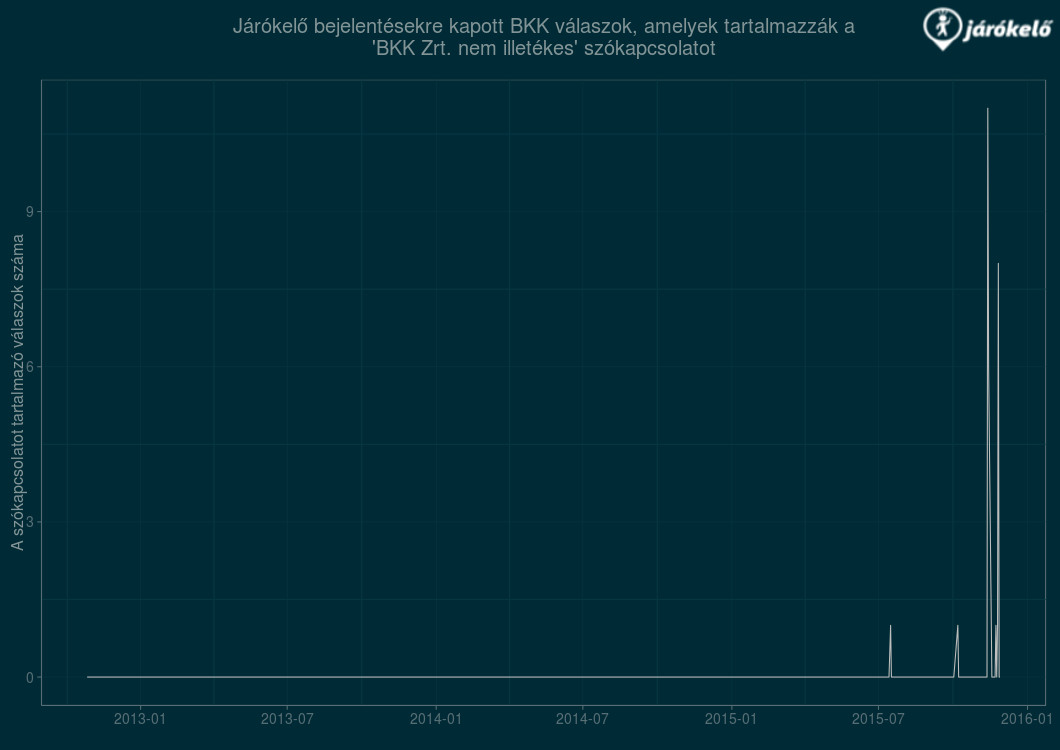 Új világrend van már a BKK-nál – itt a bizonyíték