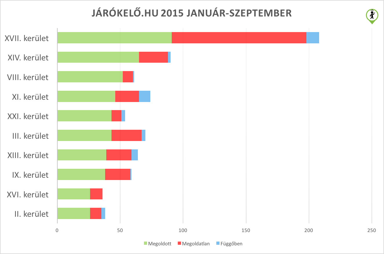 Ki a legjobb szolgáltató a fővárosban?