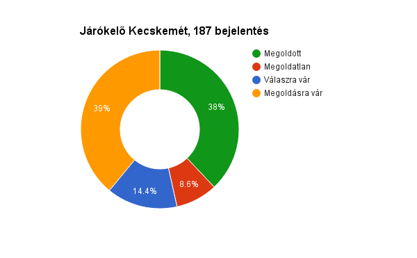 Kecskemét a Járókelőn: beszámolunk az első 6 hónap tapasztalairól