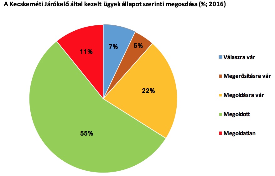 Járdahibák és kátyúk voltak az élen a kecskeméti Járókelőn 2016-ban