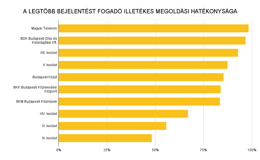 A LEGTÖBB BEJELENTÉST FOGADÓ ILLETÉKES MEGOLDÁSI HATÉKONYSÁGA