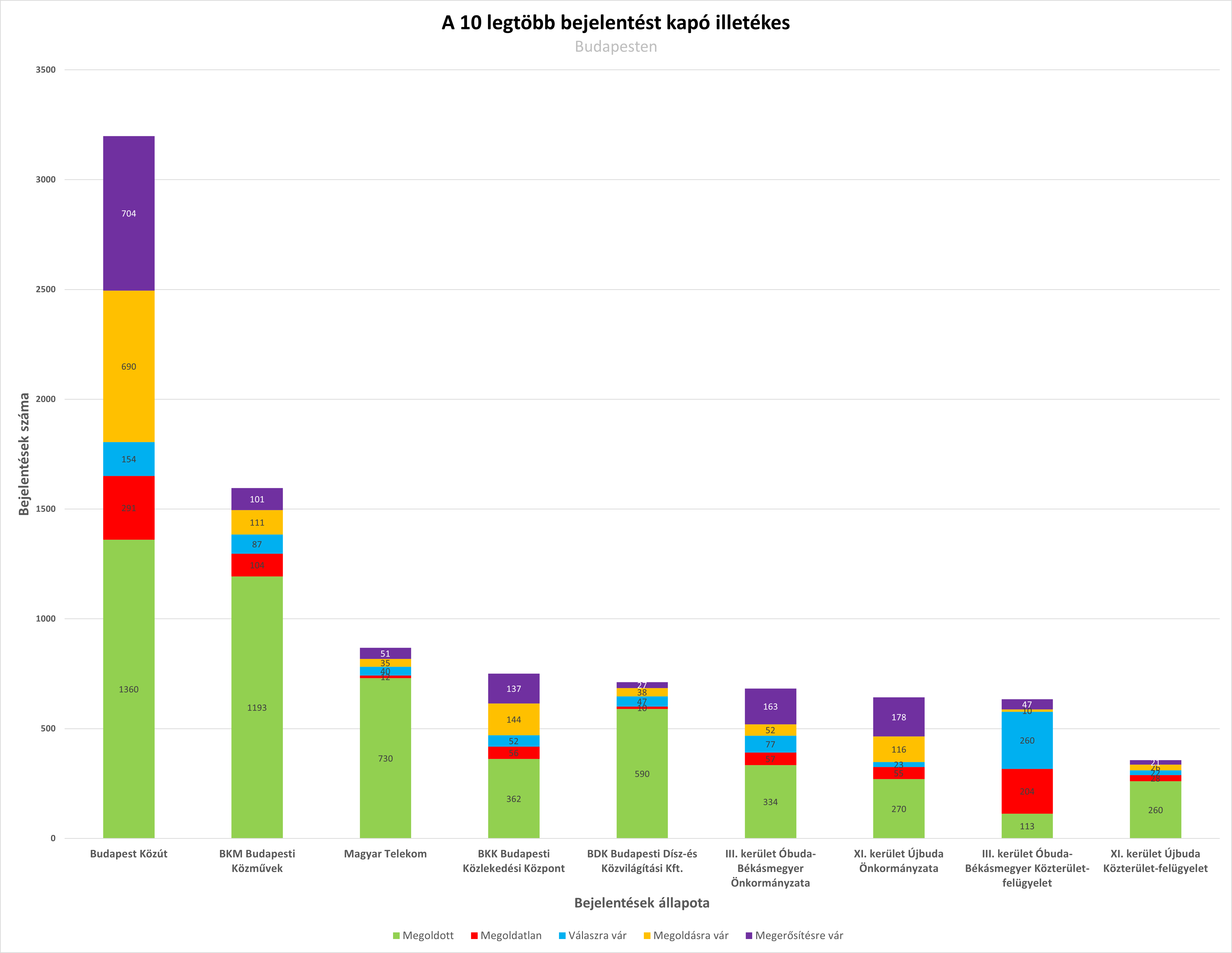 a_10_legtobb_bejelentest_kapo_illetekes_bp.png