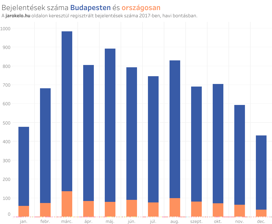 bejelentesek_szama_budapesten_es_orszagosan.png