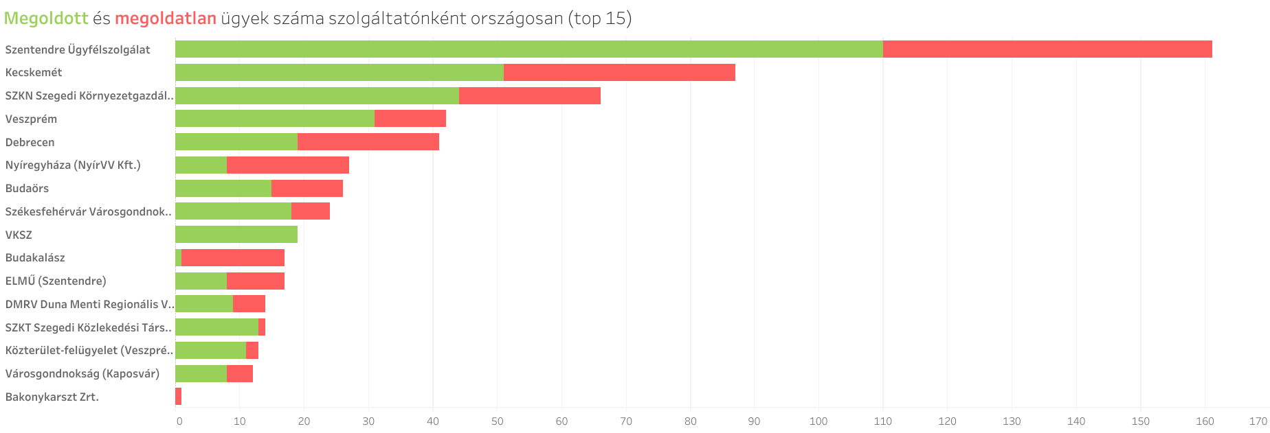 megoldott_es_megoldatlan_ugyek_szama_szolgaltatonkent_orszagosan_top_15.png